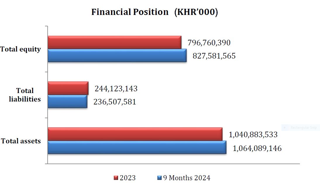 Financial Position