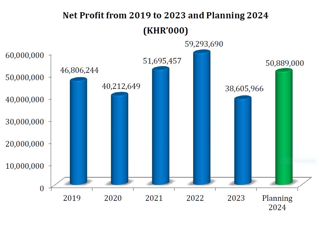 Net Profit & Planning