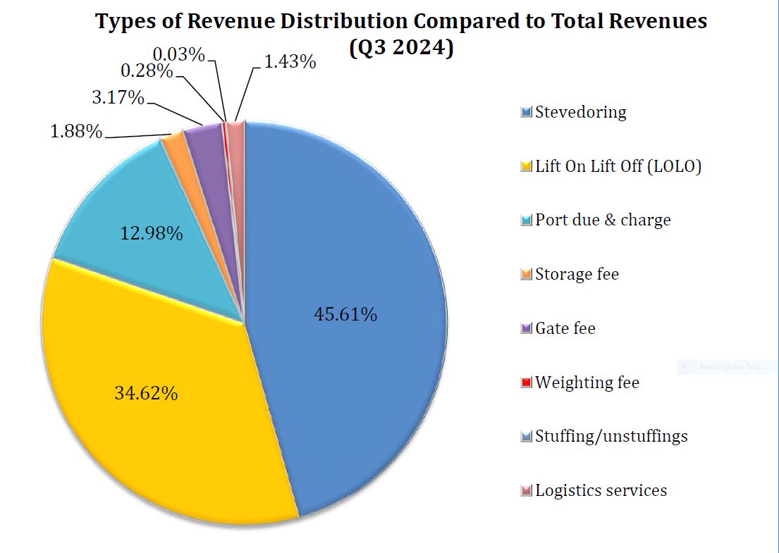 Total Revenues